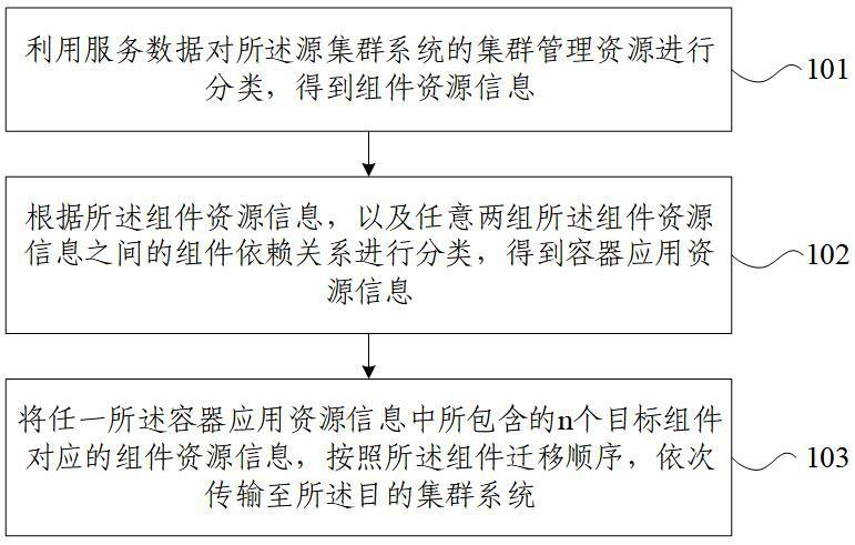 跨集群应用的迁移方法、恢复方法、装置及集群系统与流程