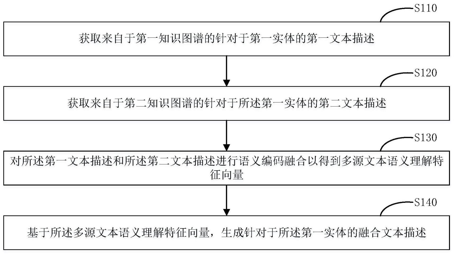 基于知识图谱的知识融合方法、系统及存储介质