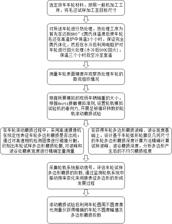 一种货车车轮多边形磨损抑制与定量评价方法