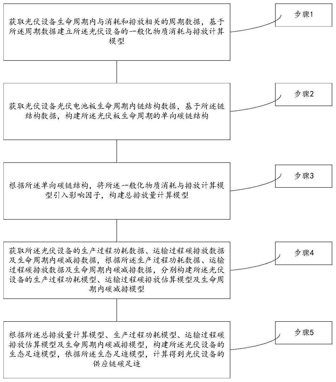 基于生命周期计算光伏设备供应链碳足迹的方法及系统与流程