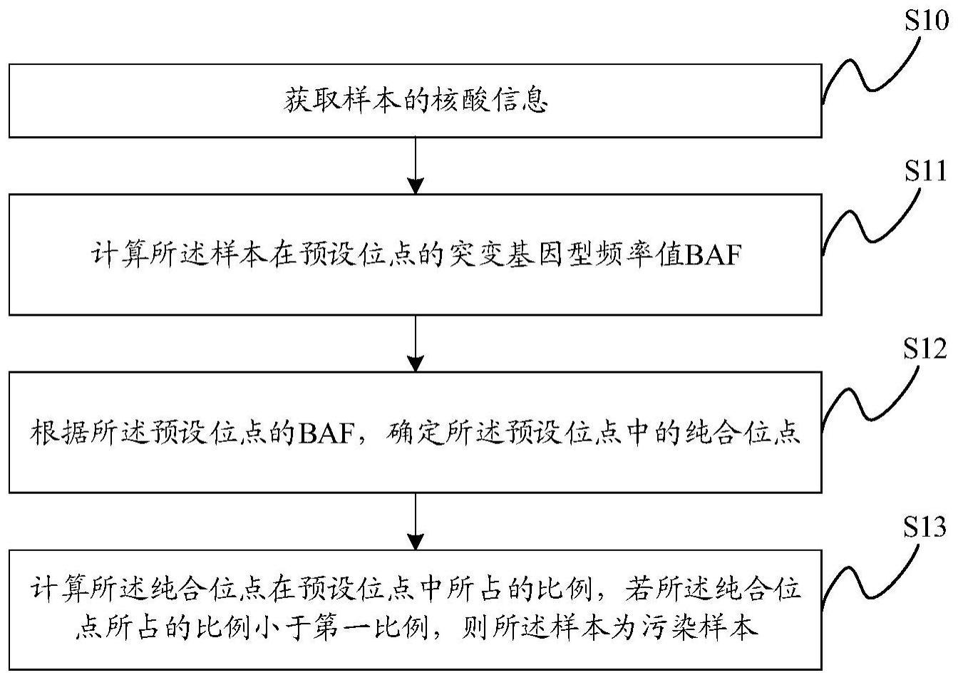 样本污染检测方法、装置、系统及相关设备与流程