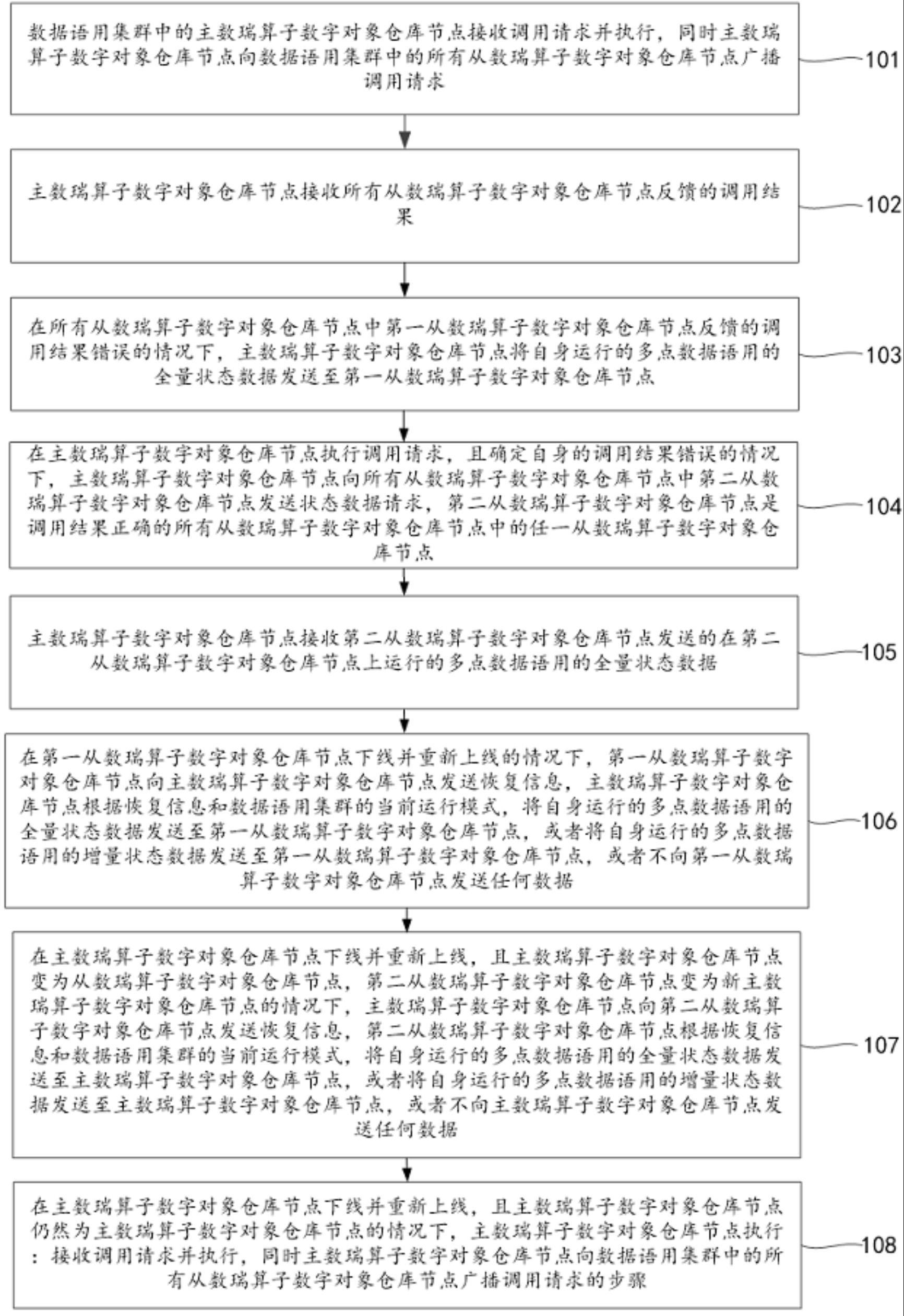 数据语用内存状态数据的恢复方法、系统及数联网系统