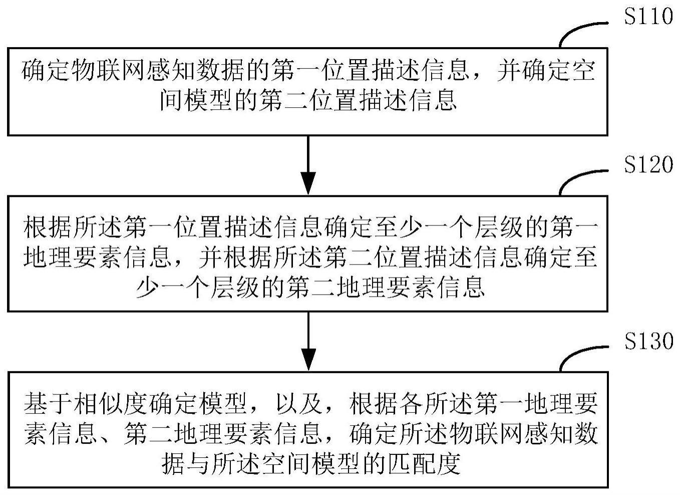 物联网感知数据与空间模型匹配度的确定方法及装置与流程