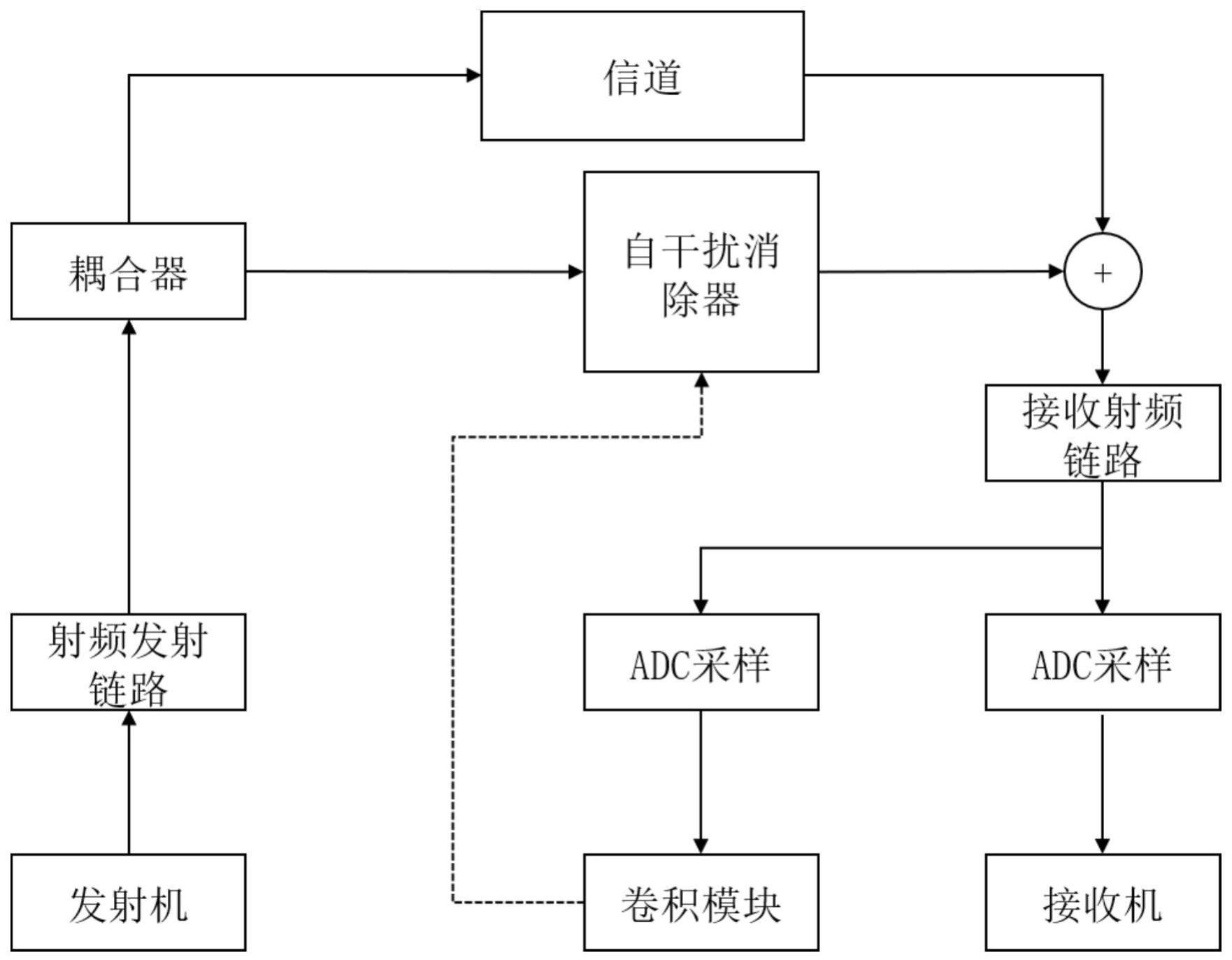 一种同频同时全双工自干扰残余功率检测装置