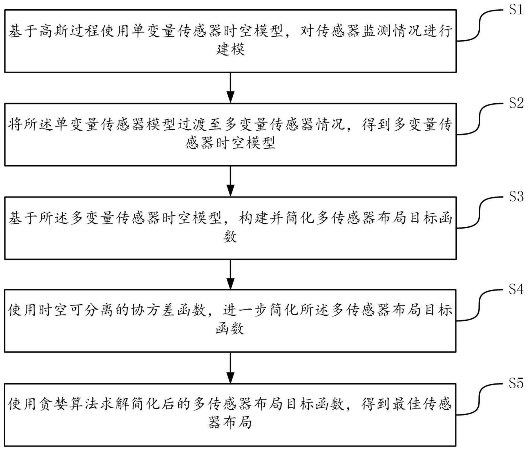 一种基于高斯过程的多传感器布局方法及装置