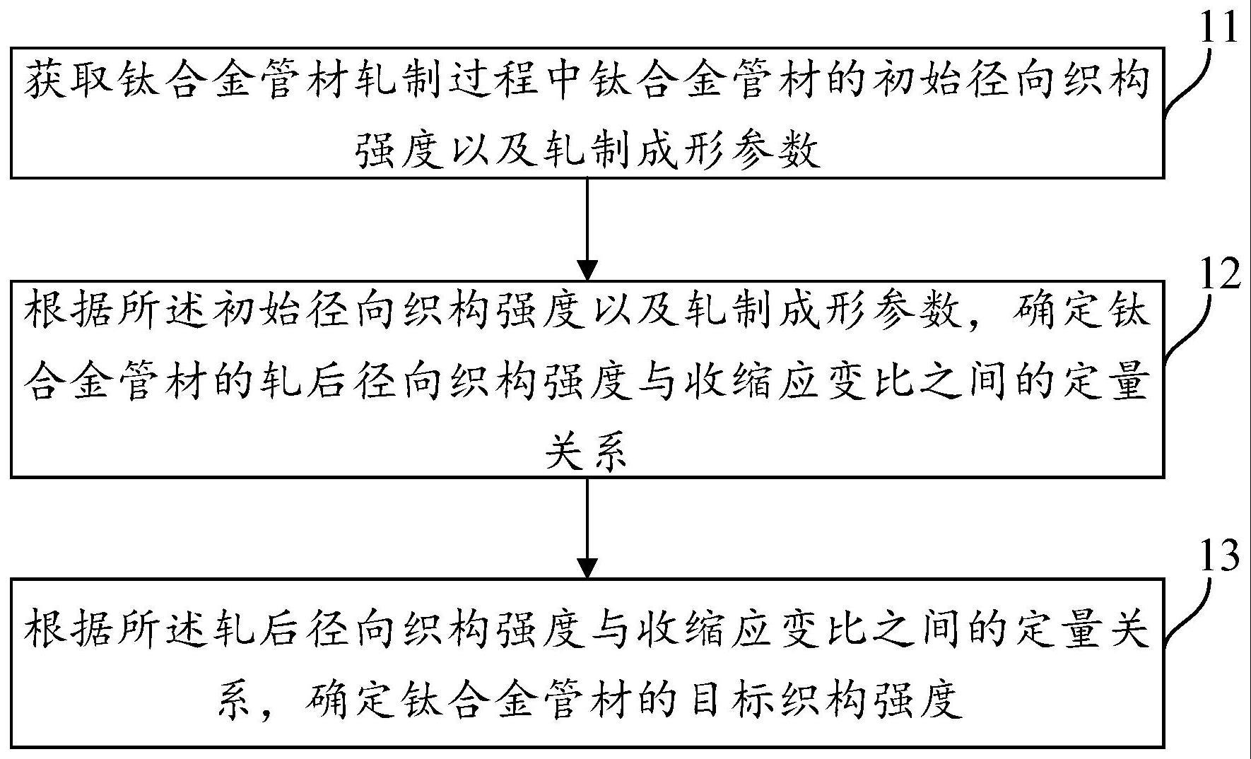 一种钛合金管材织构强度的确定方法、装置及设备与流程