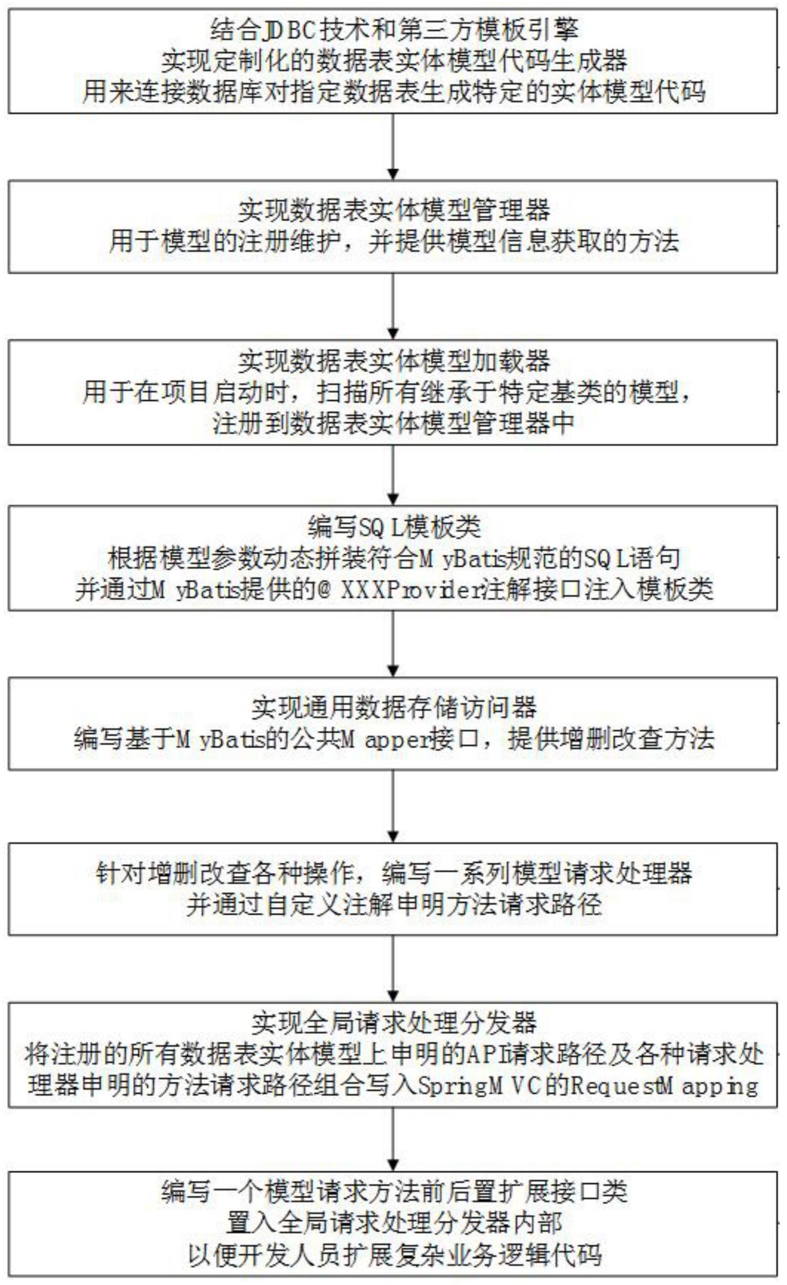 一种模型驱动的数据库应用的实现方法与流程