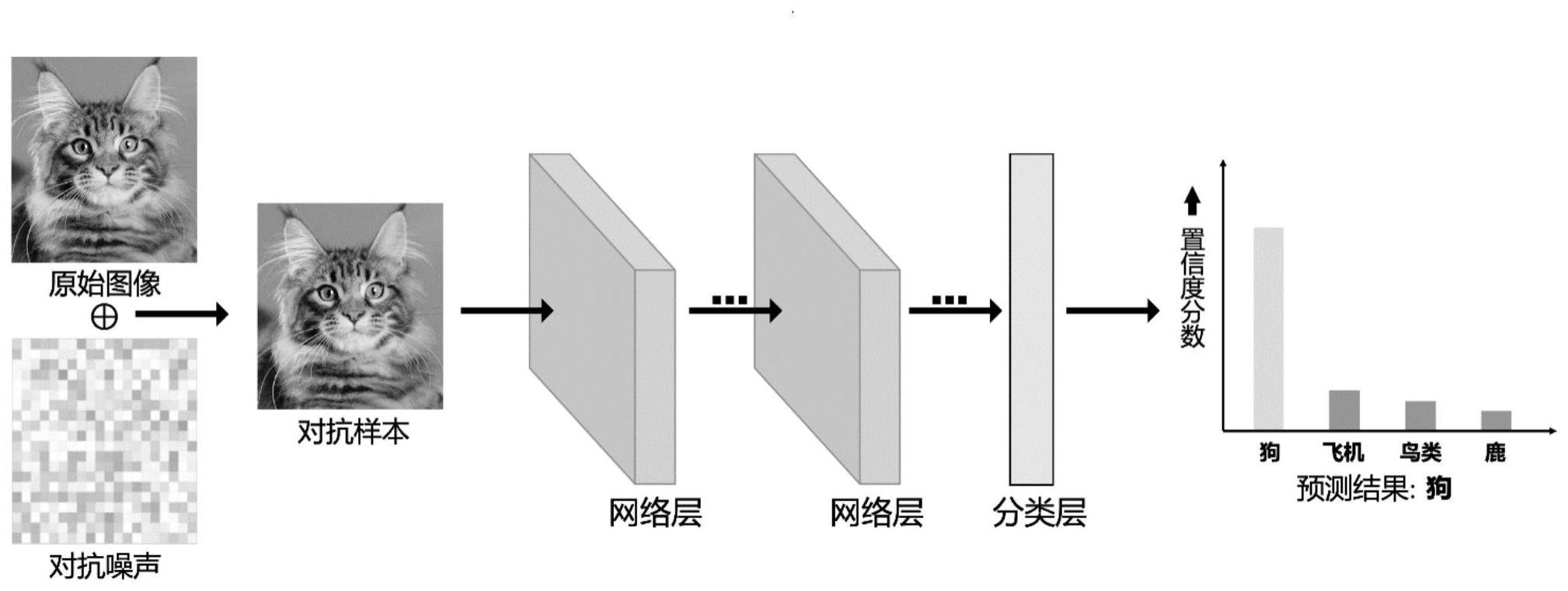 一种基于特征一致性约束的图像分类对抗样本防御方法