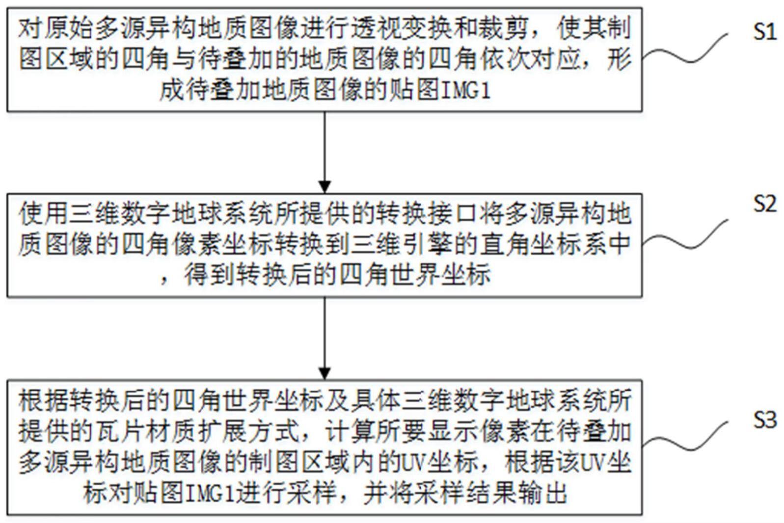 多源异构地质信息的三维空间实时呈现方法及系统