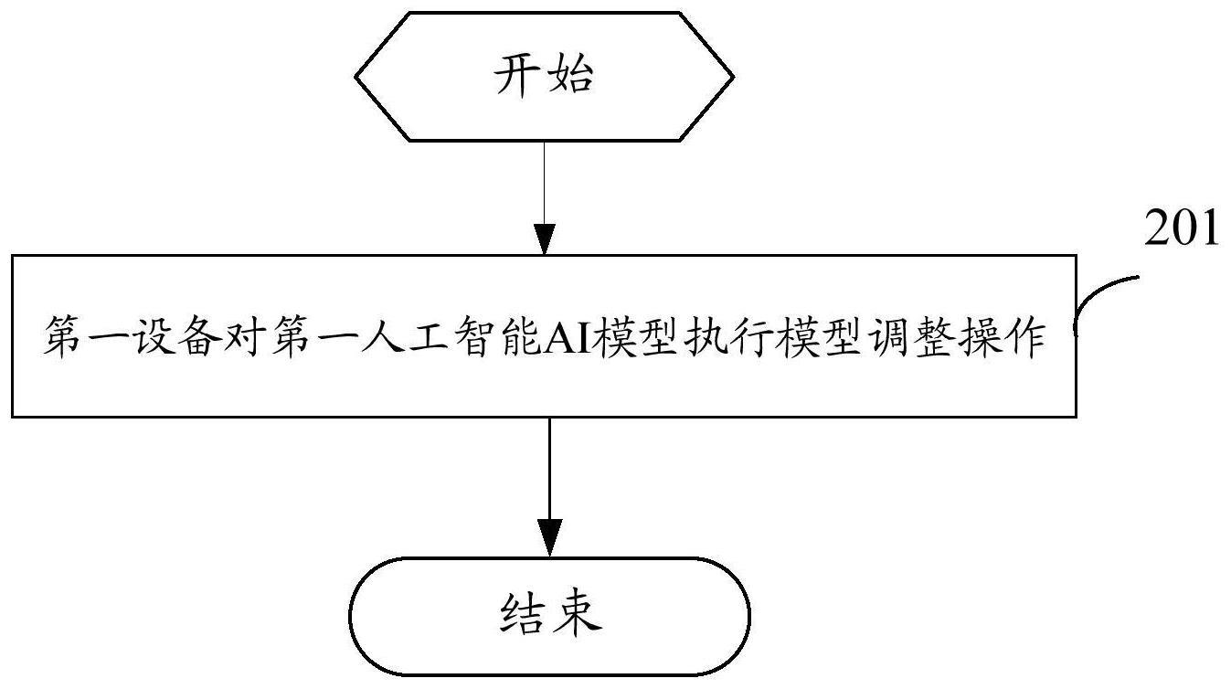 模型调整方法、信息传输方法、装置及相关设备与流程