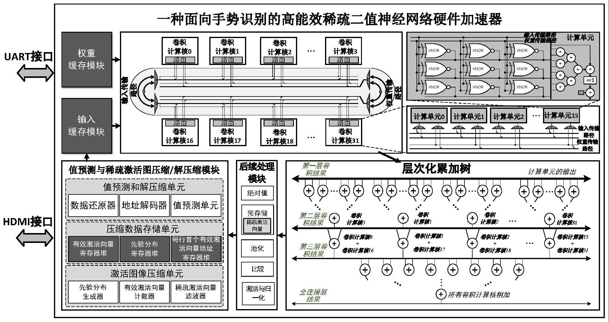 面向手势识别的稀疏二值神经网络硬件加速器