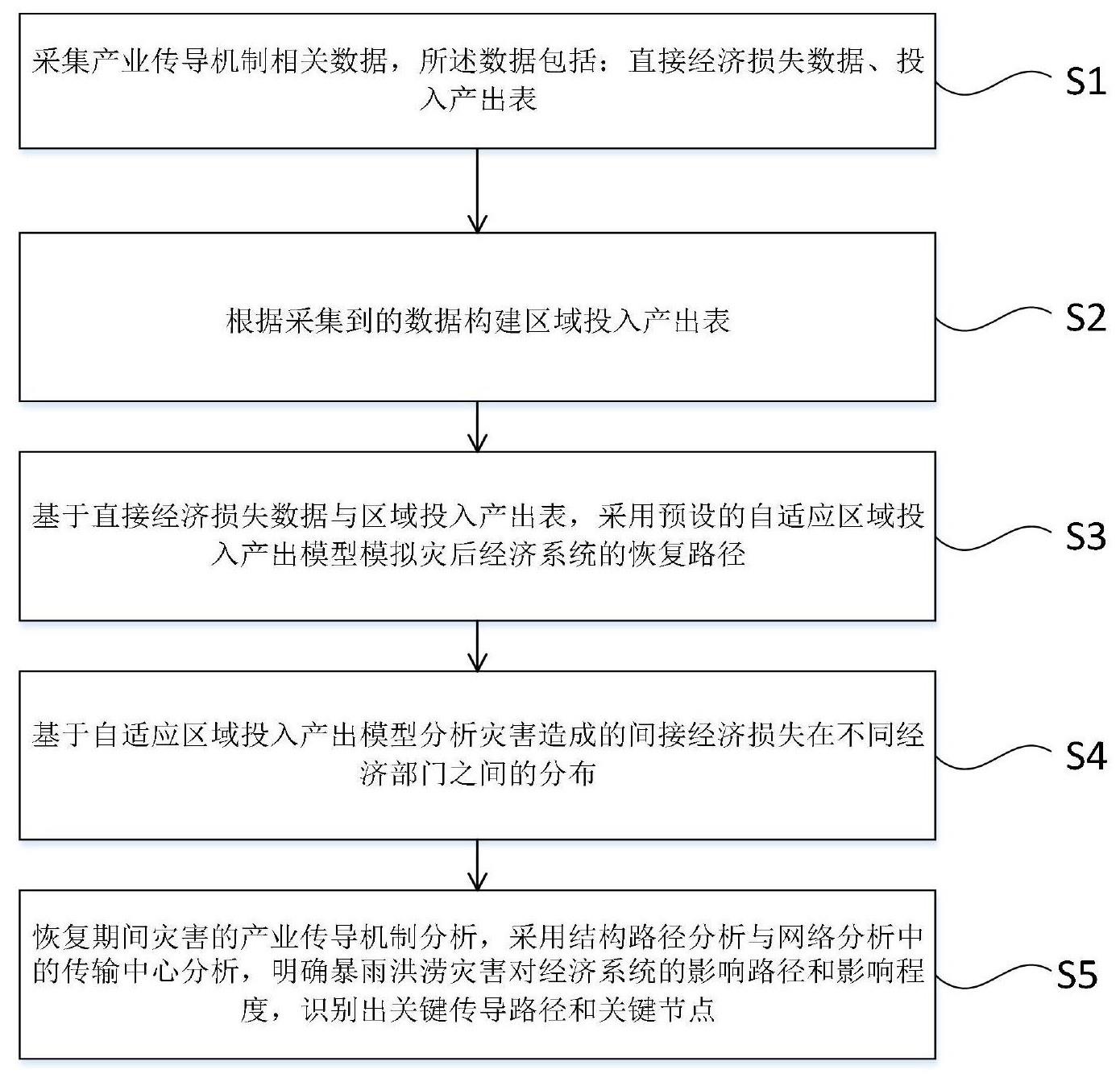 一种恢复期间台风引起的灾害的产业传导机制分析方法