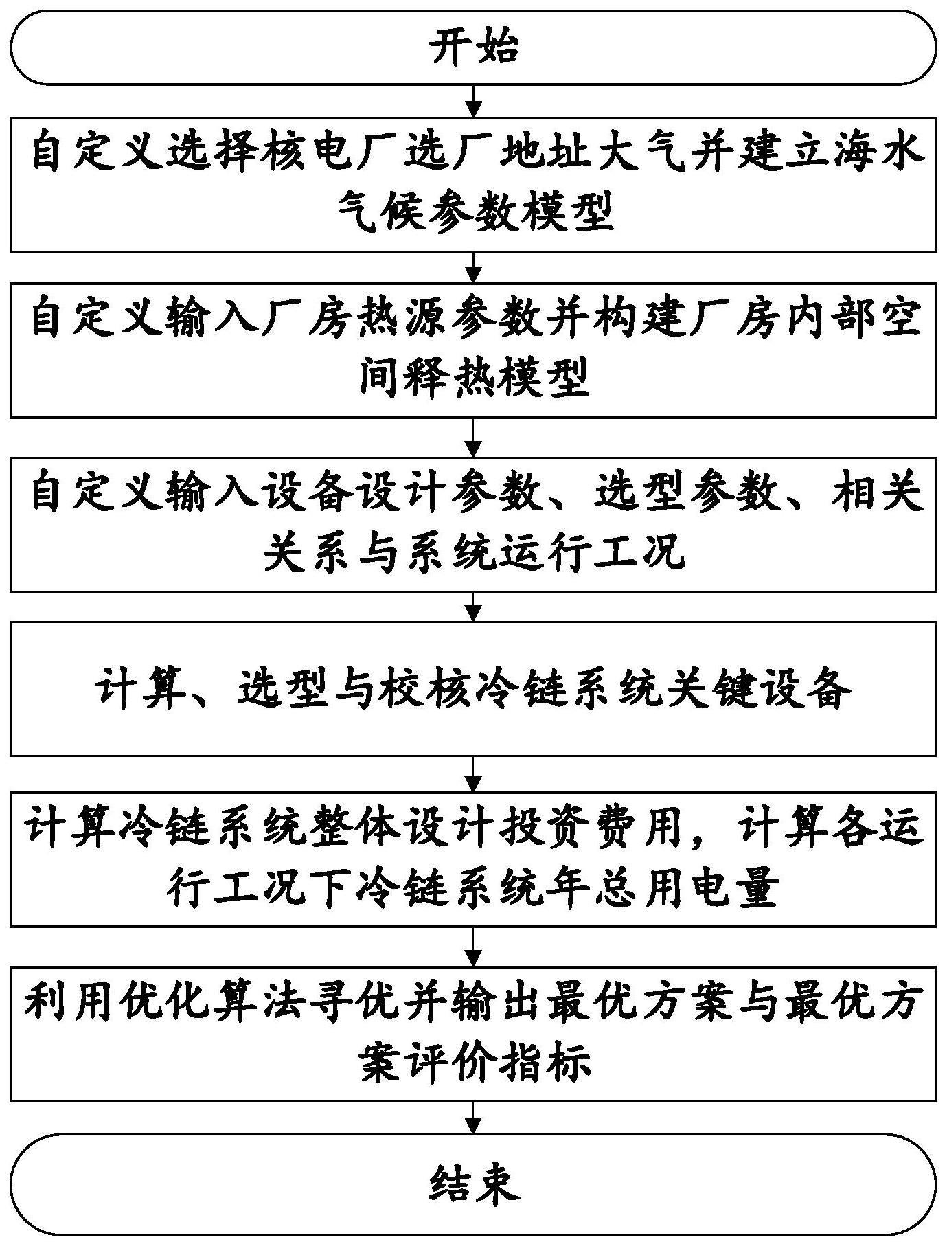 一种基于优化算法的核岛冷链系统群集约化设计方法与流程