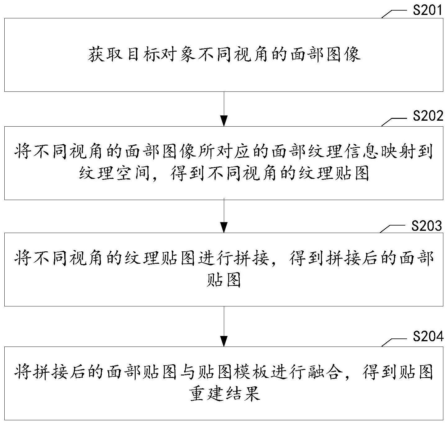 面部贴图重建方法、装置、计算机可读介质及电子设备与流程