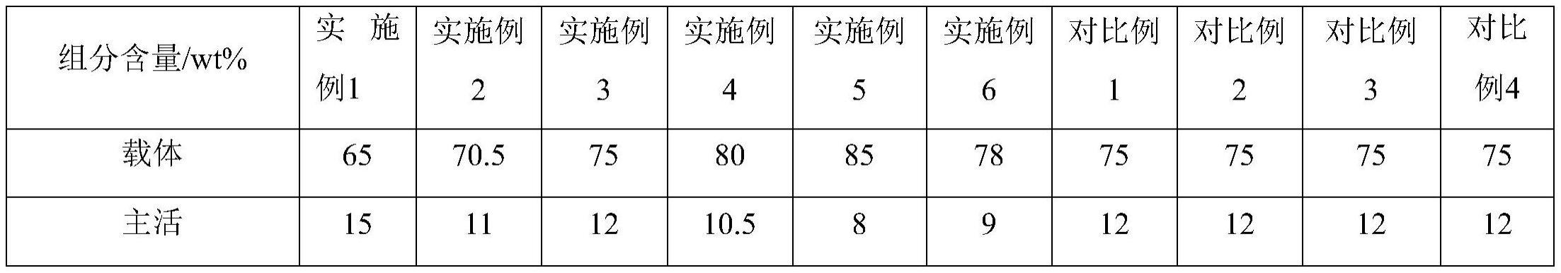 油品改质催化剂及其制备方法和油品改质方法与流程