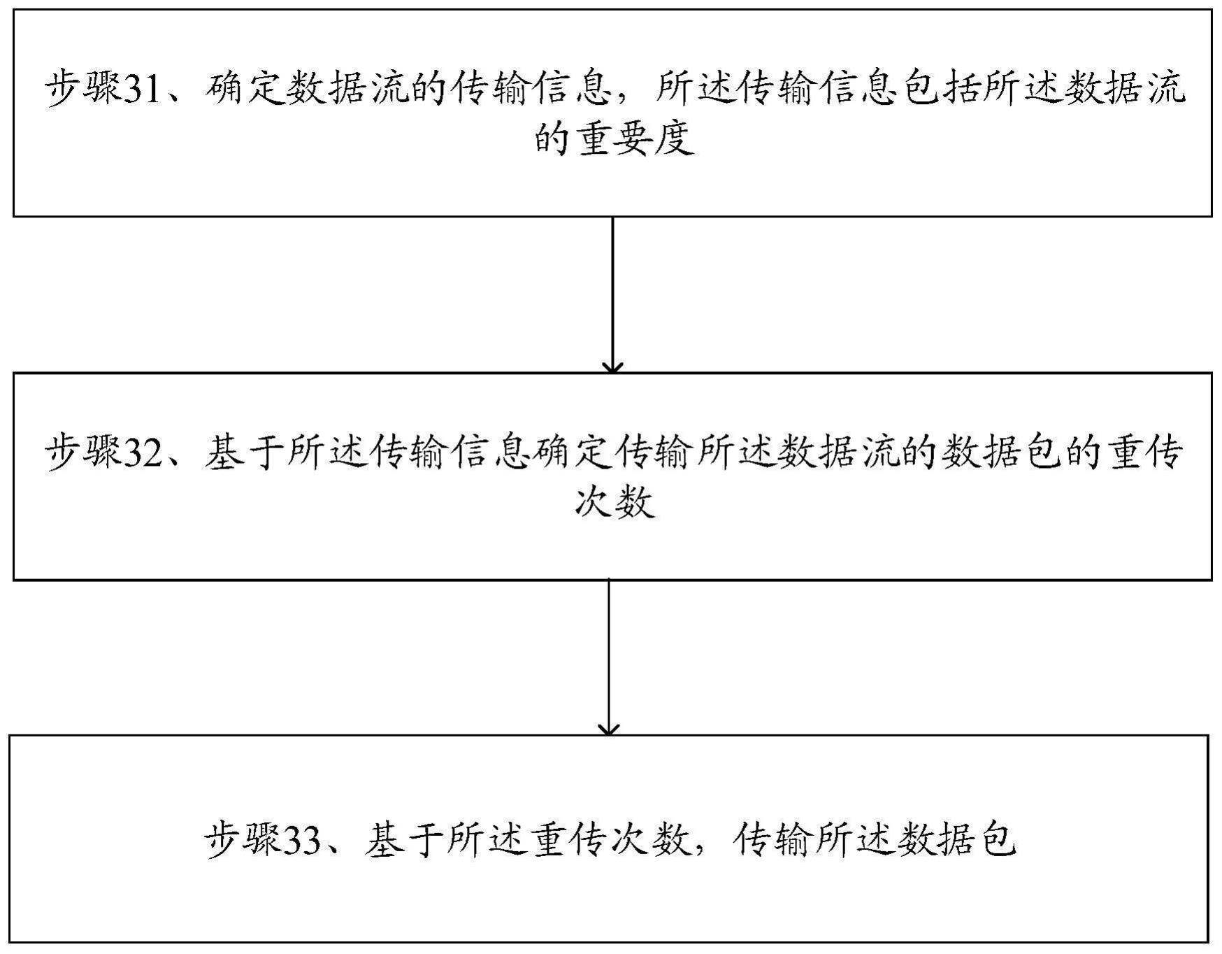 传输数据包的方法、装置、处理设备及存储介质与流程