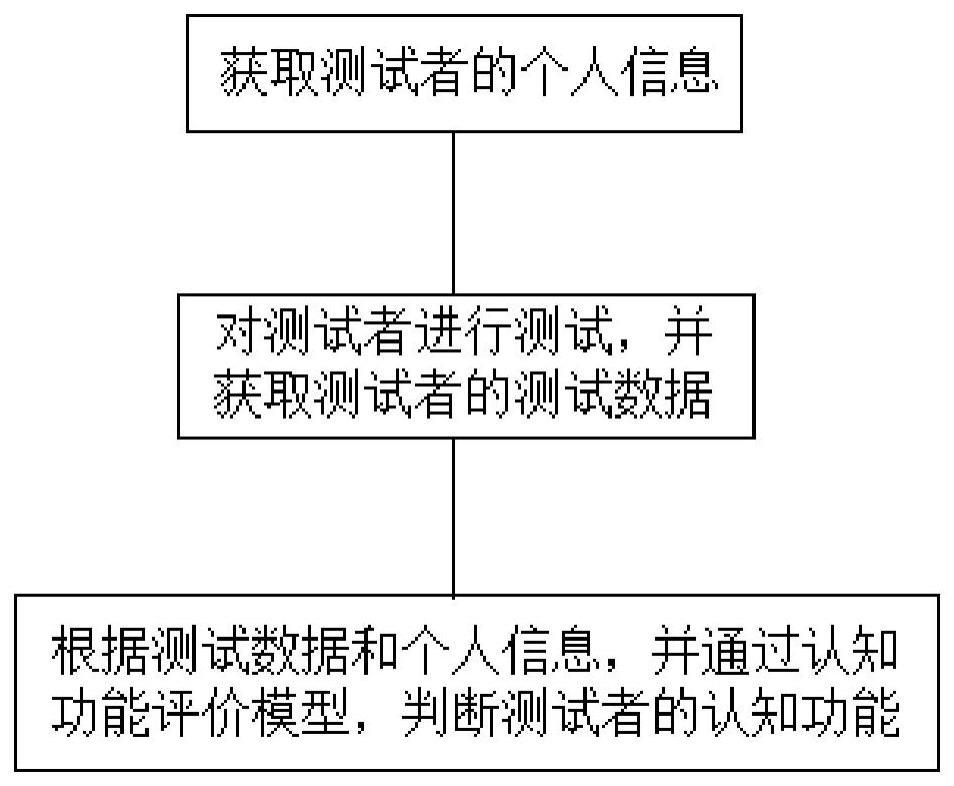 一种认知功能检测方法、系统及机器人与流程