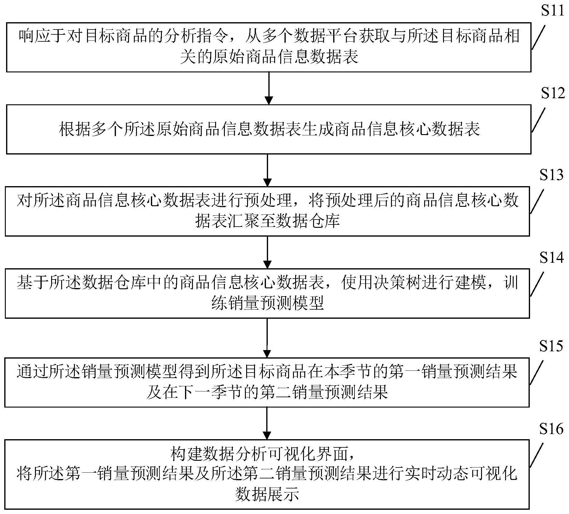 大数据可视化分析方法、系统、电子设备及存储介质与流程