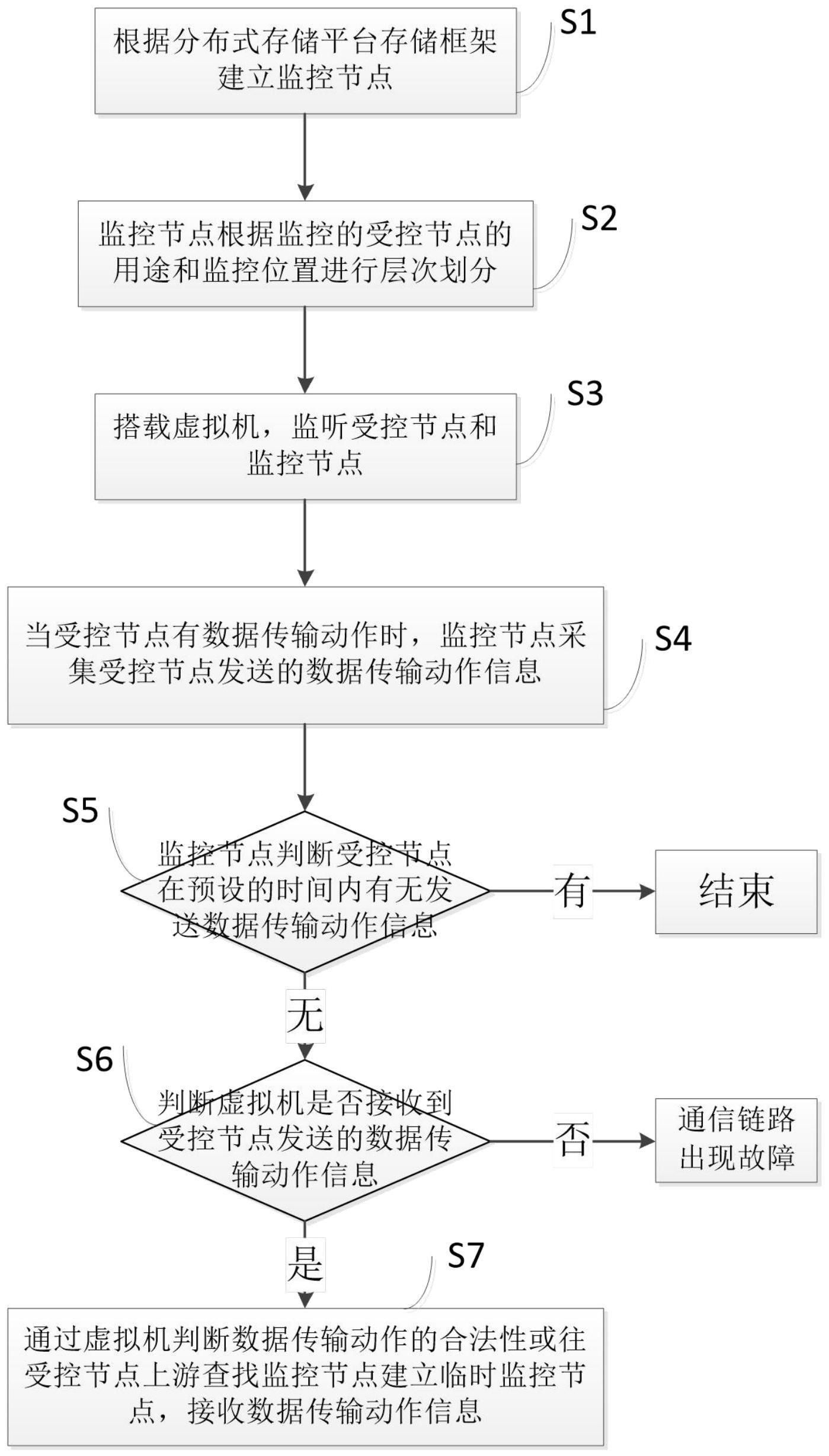 一种数据存储平台智能监控方法与流程