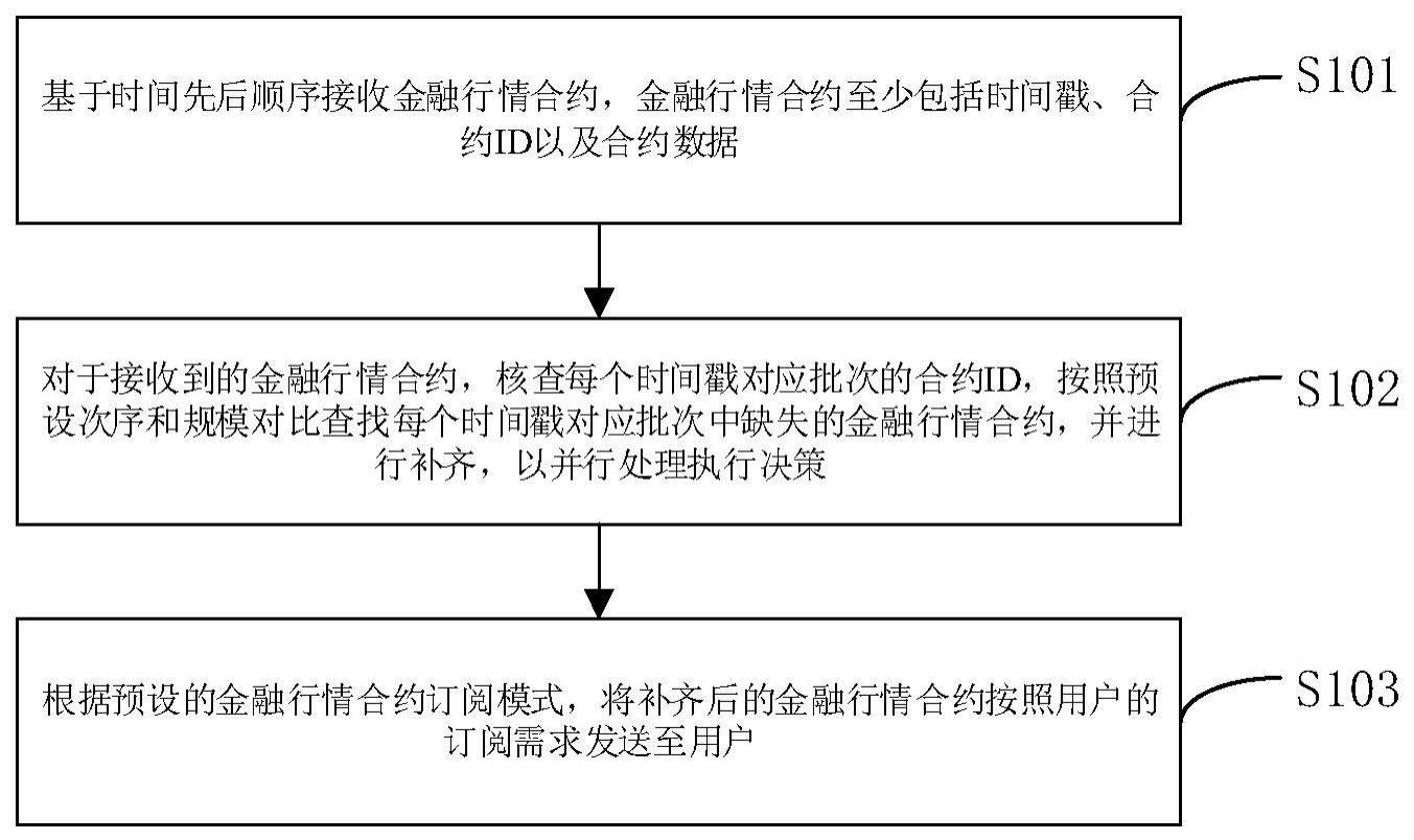 一种金融行情合约数据接收方法及装置与流程