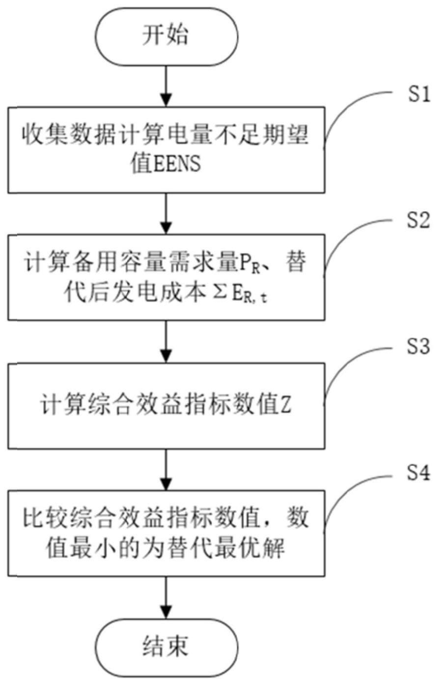 一种光伏替代火电的区域配电网备用容量配置方法