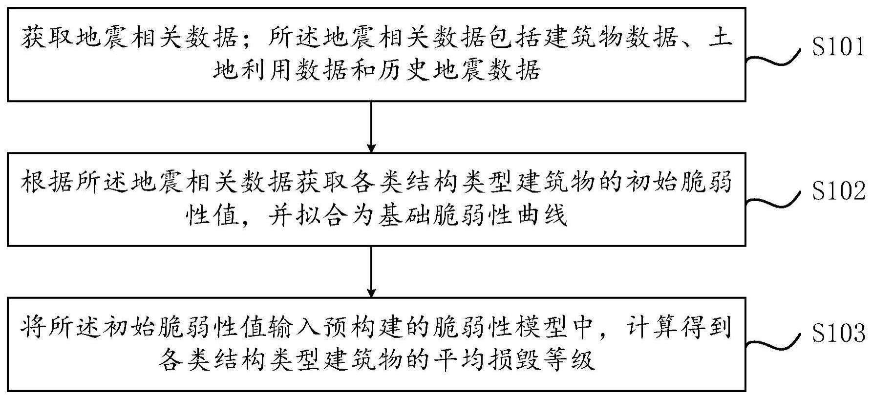 针对县级城市建筑物的地震脆弱性精细化评估方法及装置