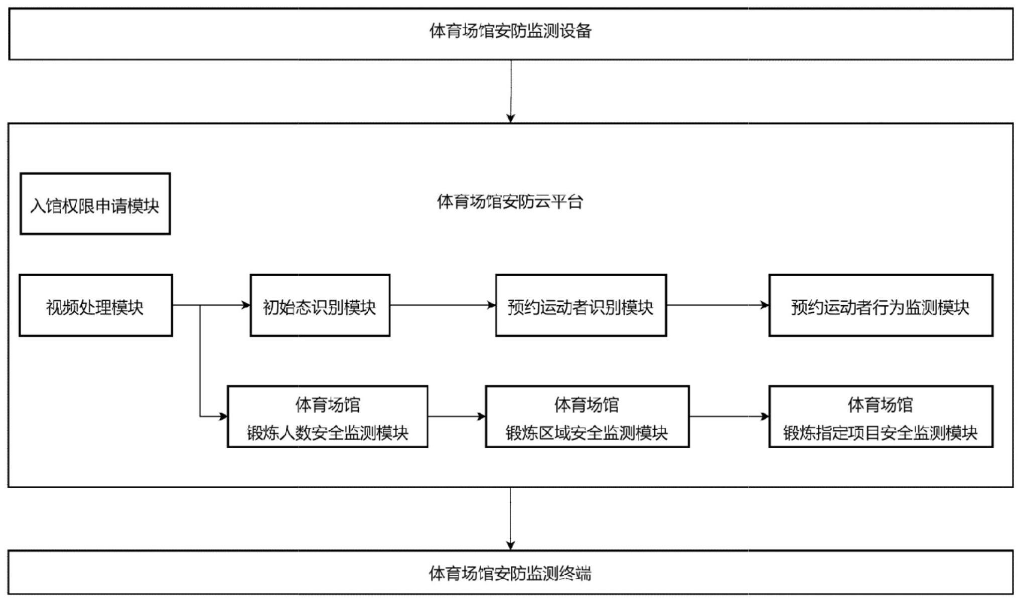 一种基于云计算的体育场馆安防监测系统