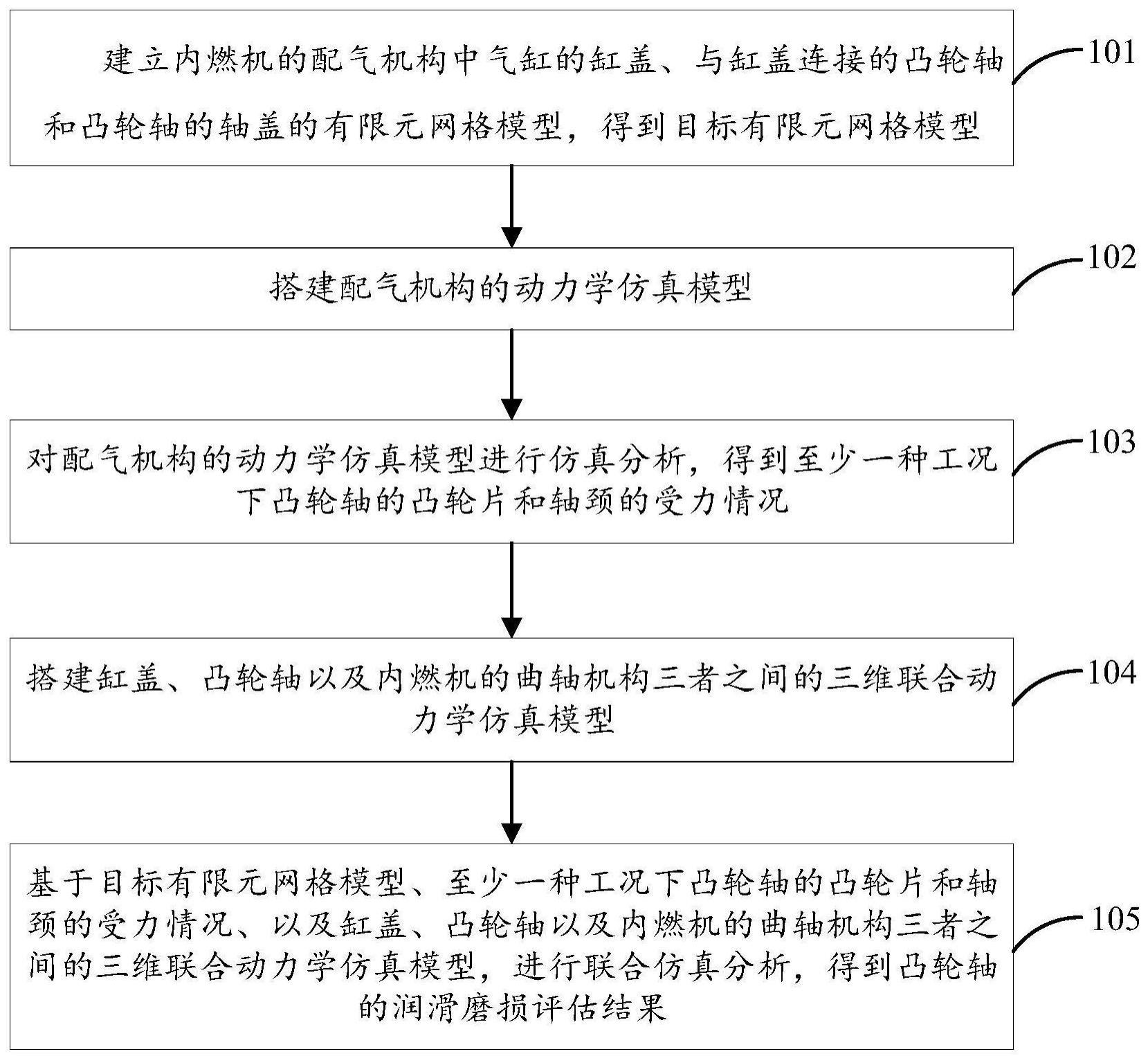 凸轮轴的润滑磨损评估方法及相关装置与流程