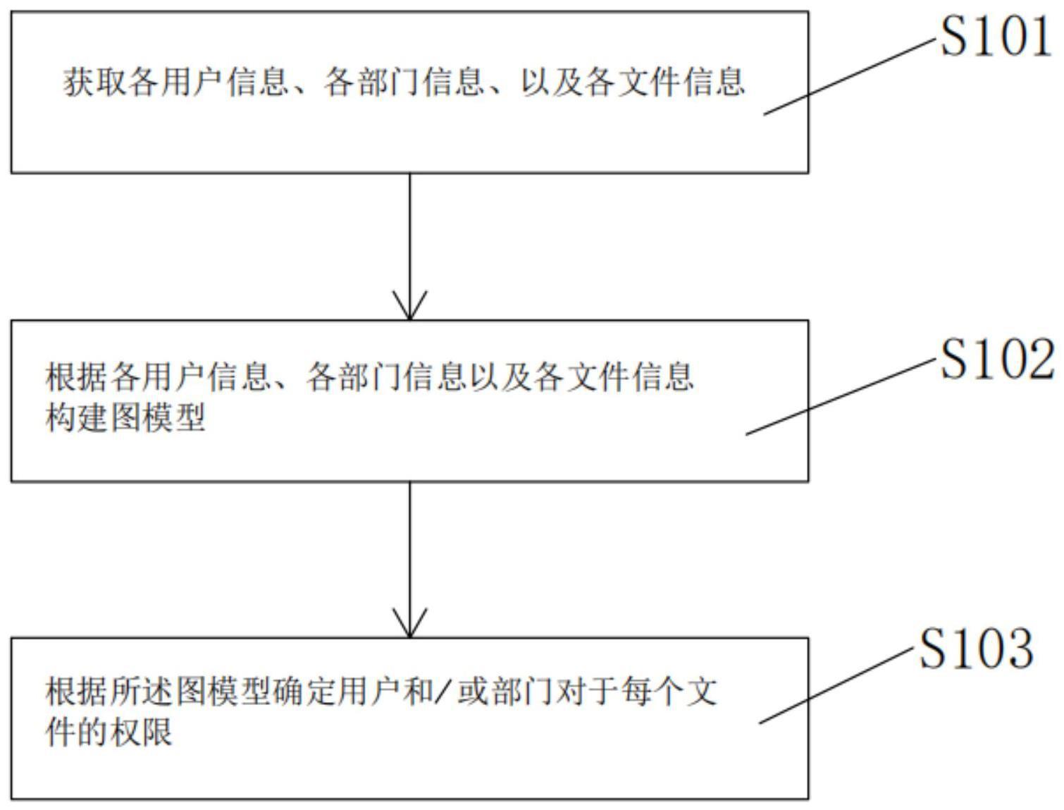 基于图模型的数据权限管理方法及系统、电子设备与流程