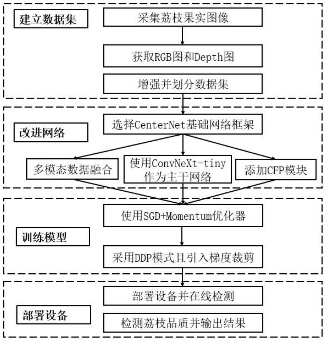 基于多模态融合的荔枝品质无损检测方法及系统