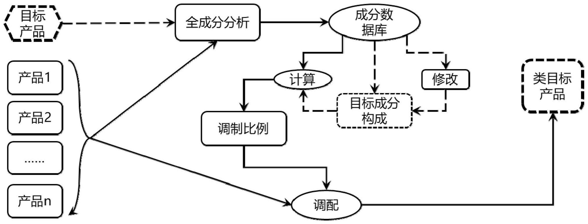 一种基于成分分析的产品均质化方法与流程