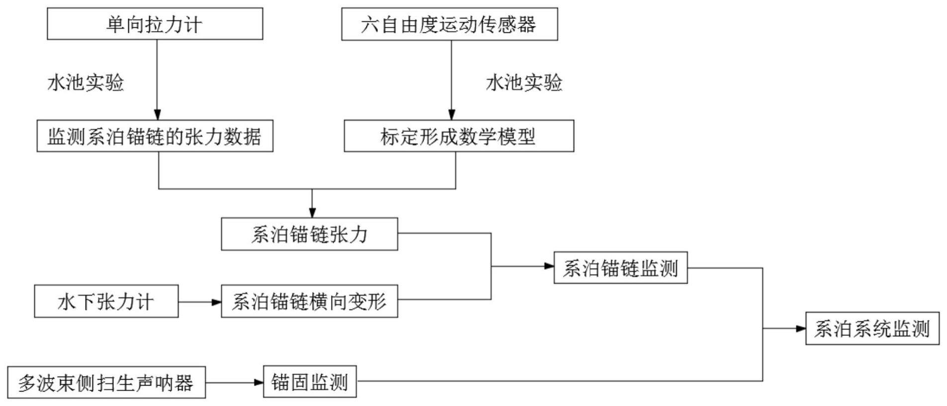 浮式风电系泊缆监测方法与流程