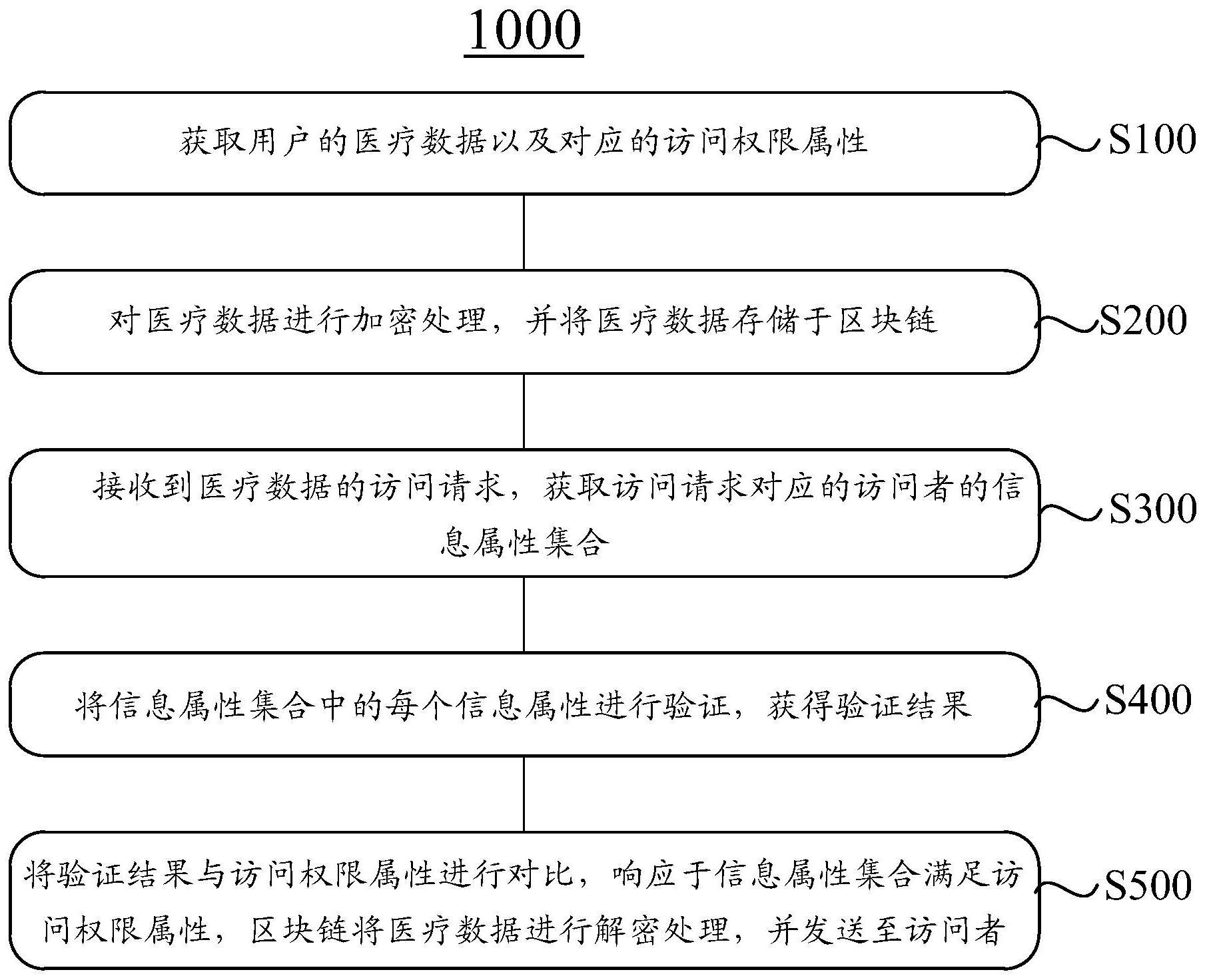 医疗数据处理方法、装置、电子设备及存储介质与流程