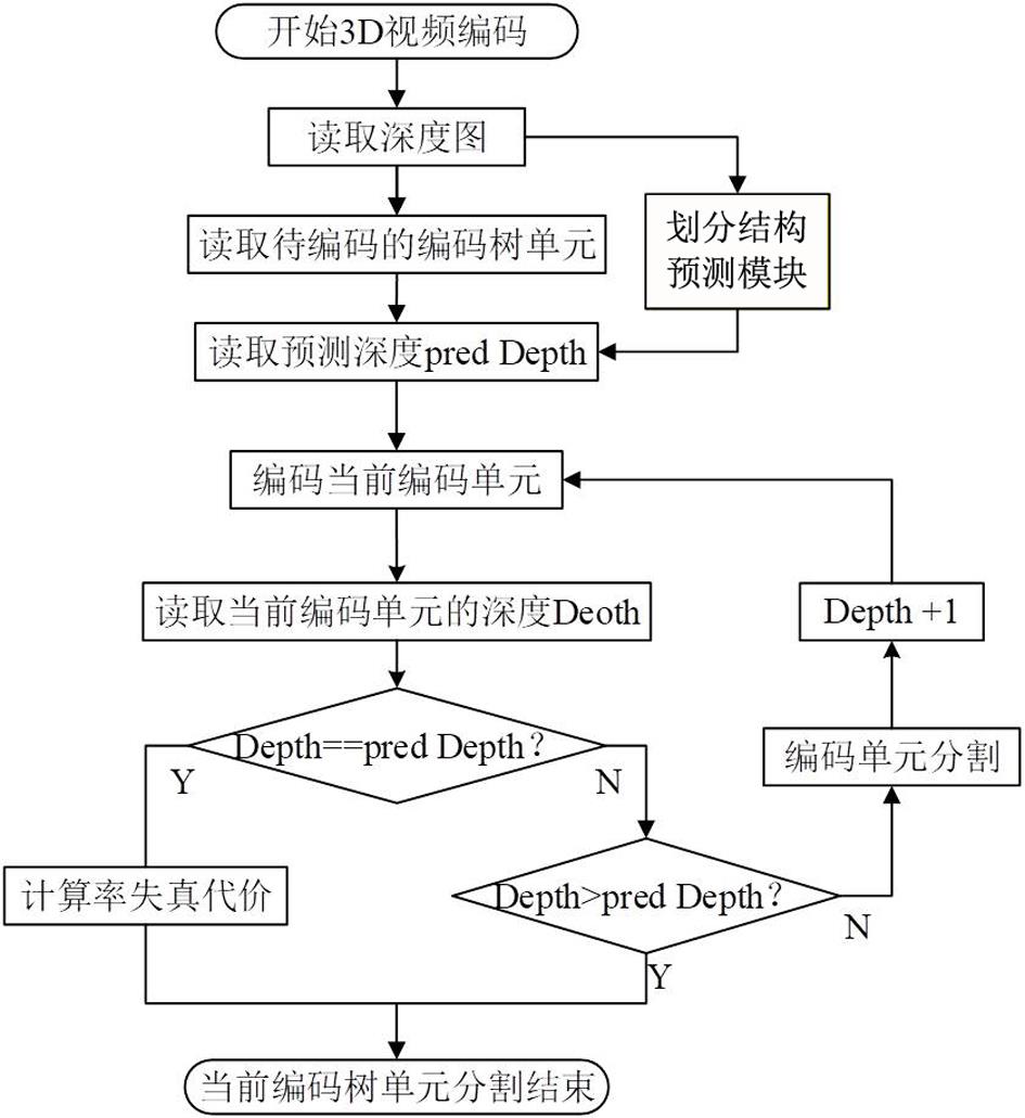 一种三维视频帧内深度图编码单元划分方法及装置与流程