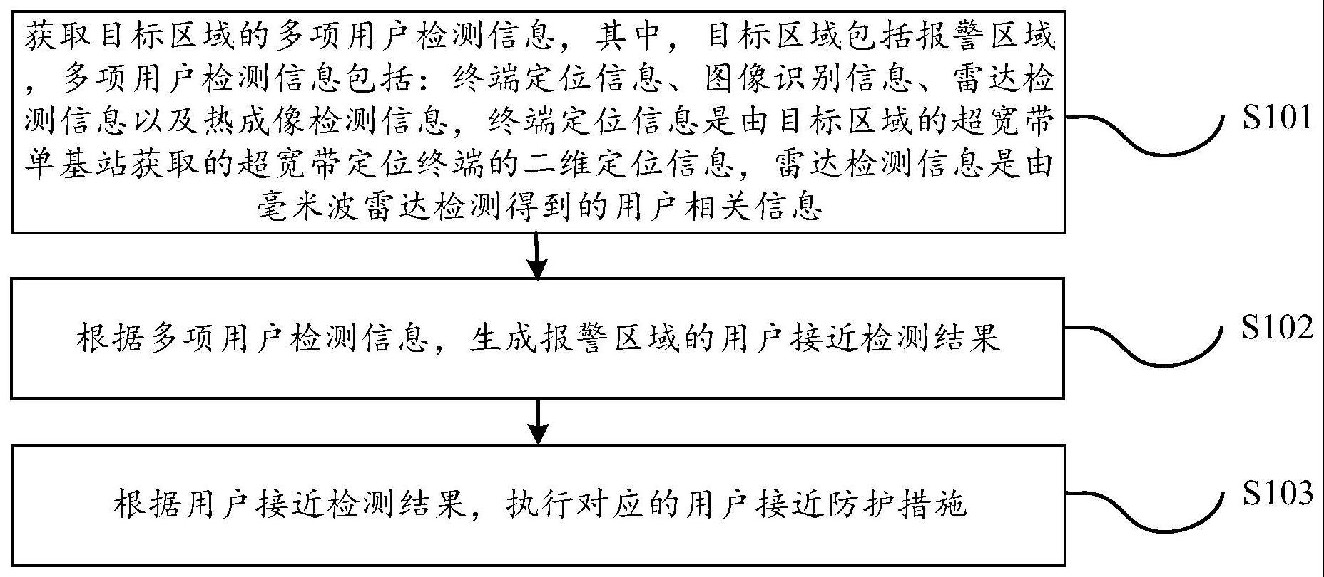 基于多源信息融合的用户接近防护方法、装置和设备与流程