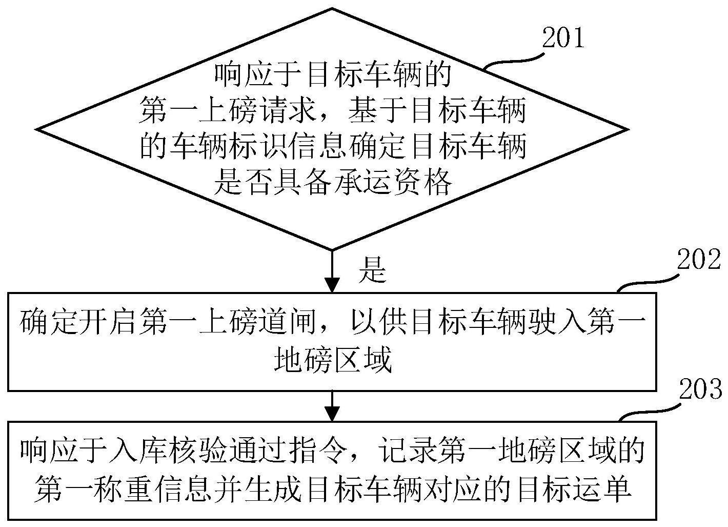 网络货运管理方法、管理系统、地磅系统及存储介质与流程