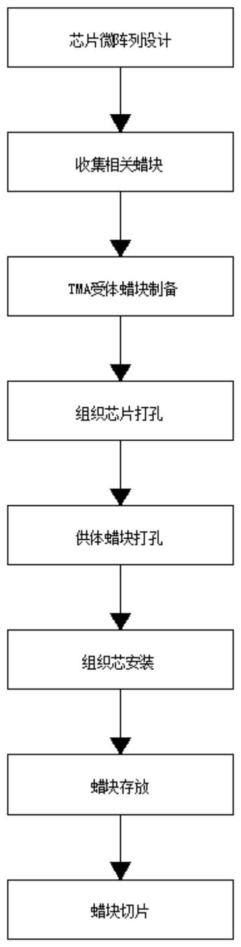 一种免疫组化抗体质量测试芯片制备方法与流程