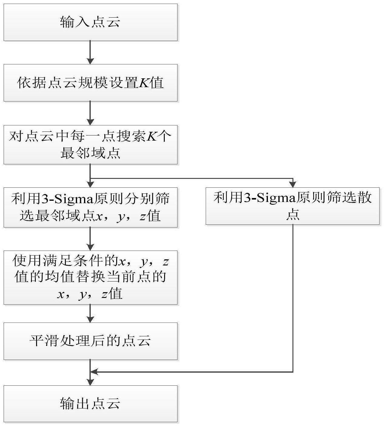 一种基于KNN的点云数据自适应降噪方法