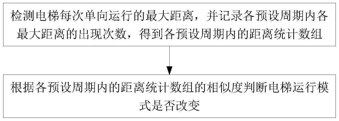 电梯运行模式判断方法及装置、电梯楼层确定方法与流程