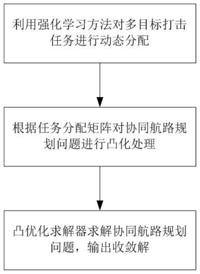 多飞行器协同智能决策与轨迹在线规划方法、系统及介质