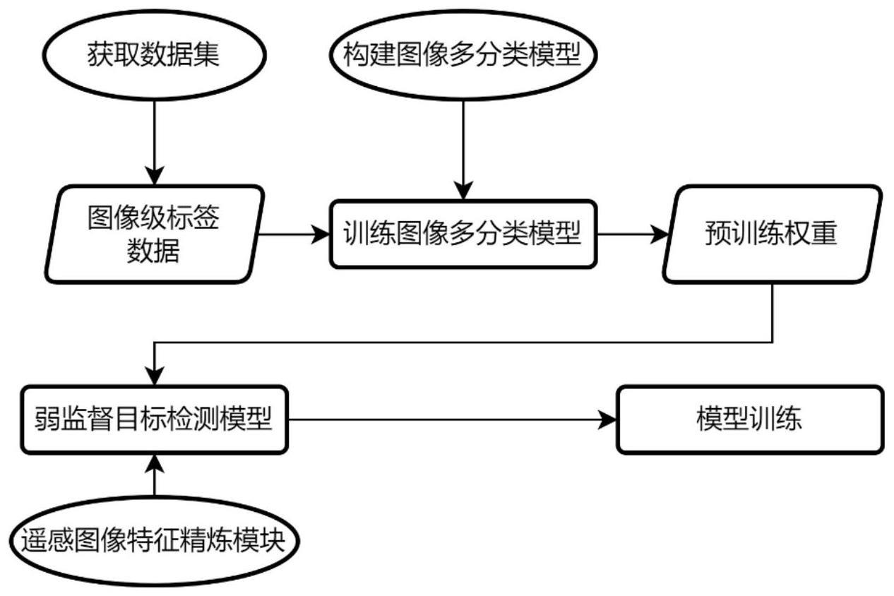 一种优化特征提取的遥感图像弱监督目标检测方法