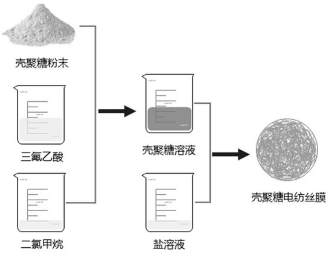 一种降低壳聚糖溶液静电纺丝难度方法