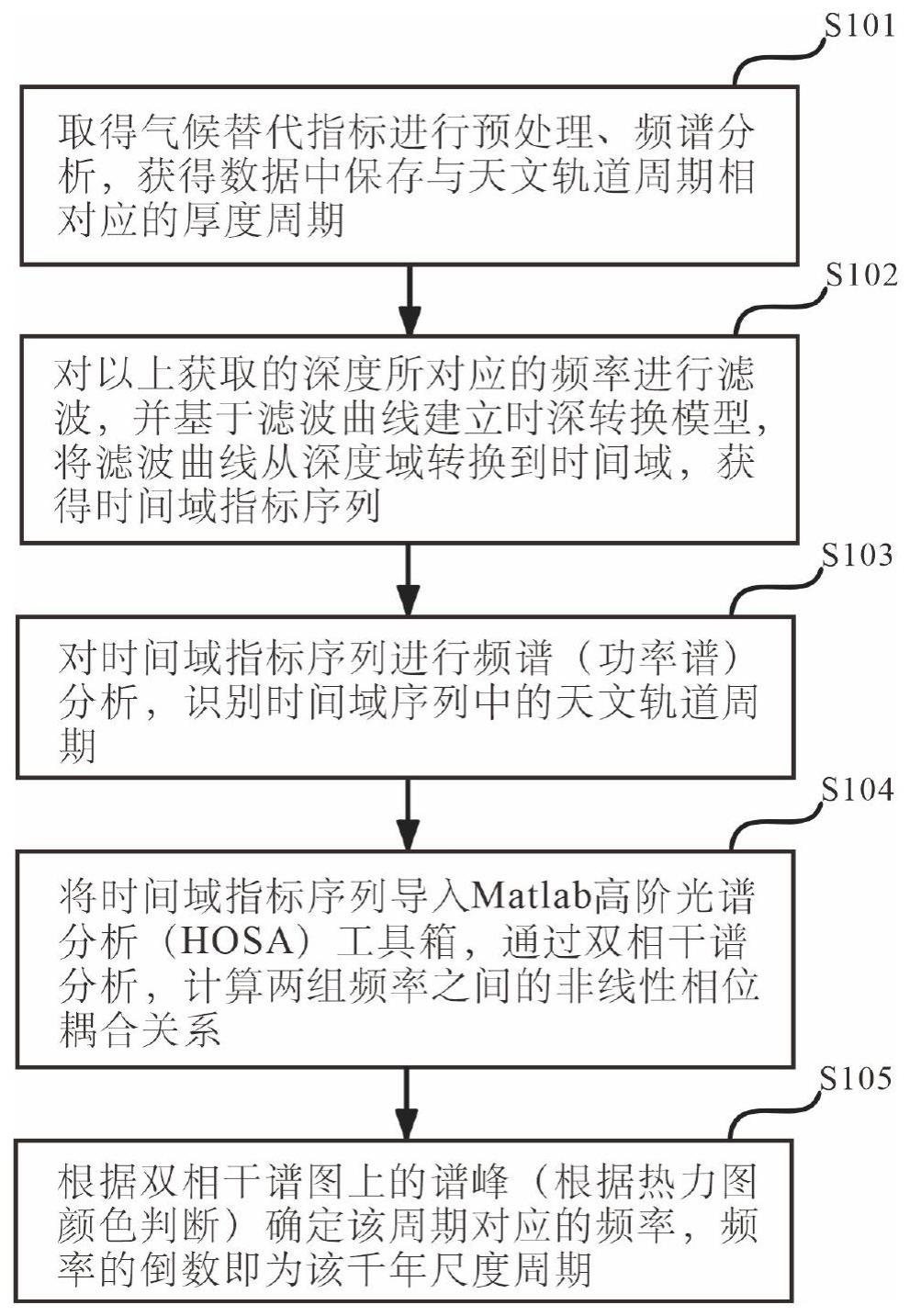 一种基于双相干谱分析的千年尺度周期识别方法及装置