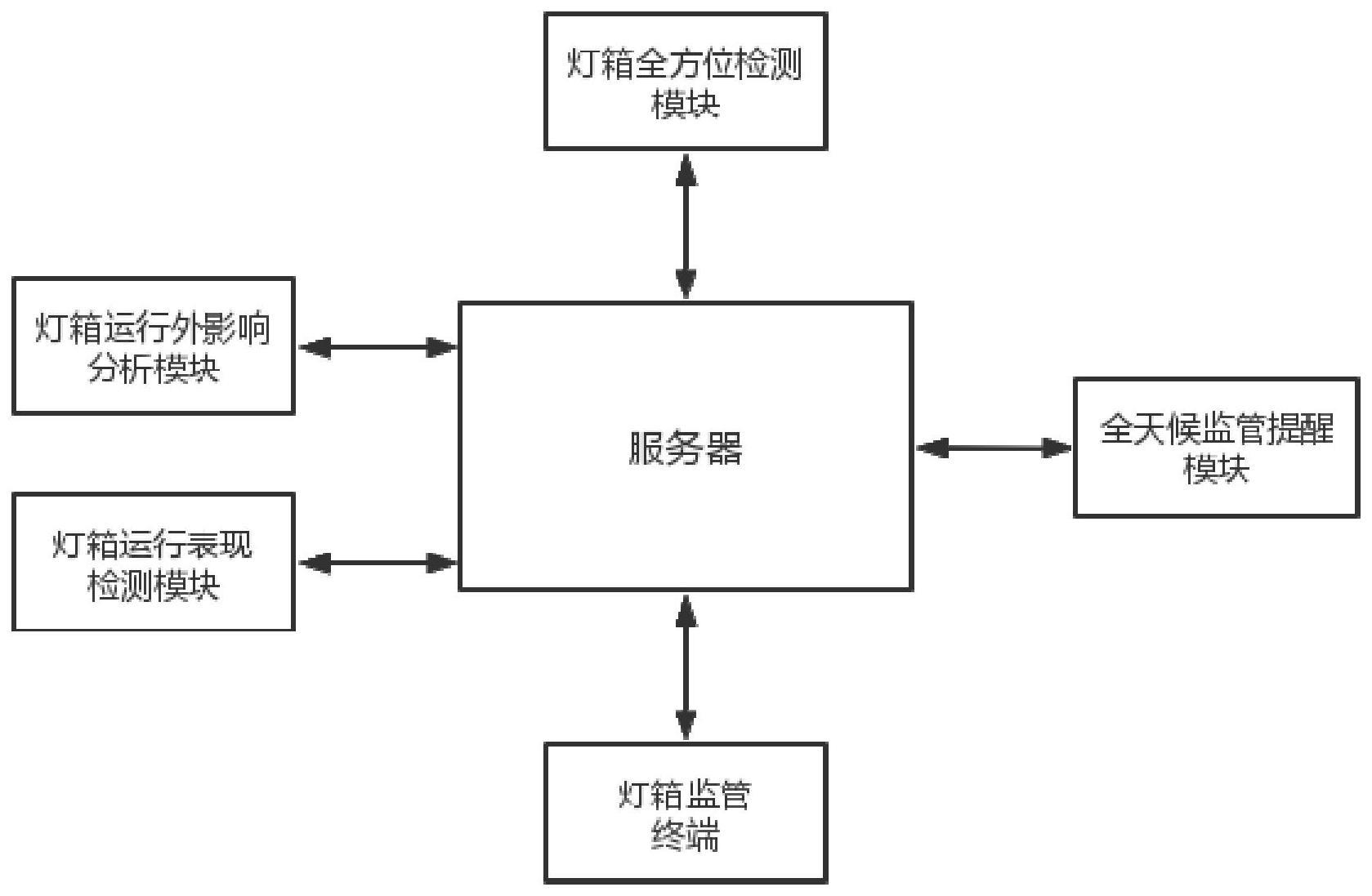 一种适用于广告灯箱的运行全天候监控管理系统的制作方法