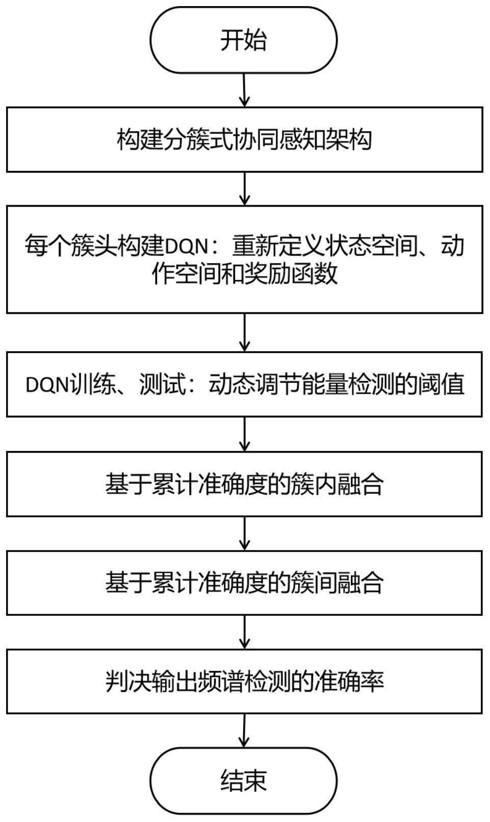 一种基于DQN的分簇式协同频谱感知方法