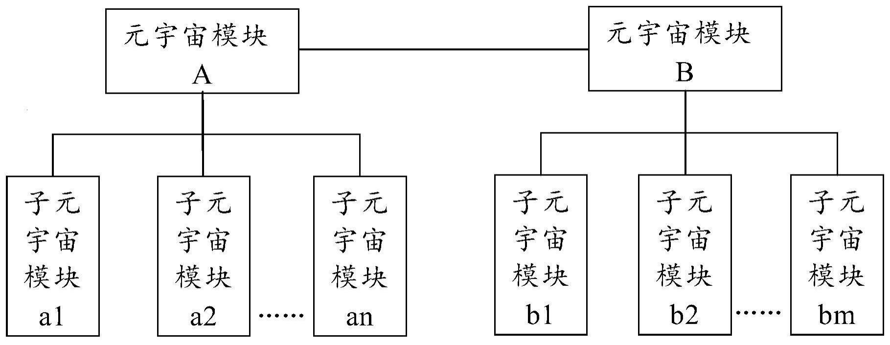 元宇宙与子元宇宙互联互通的系统及其运行方法