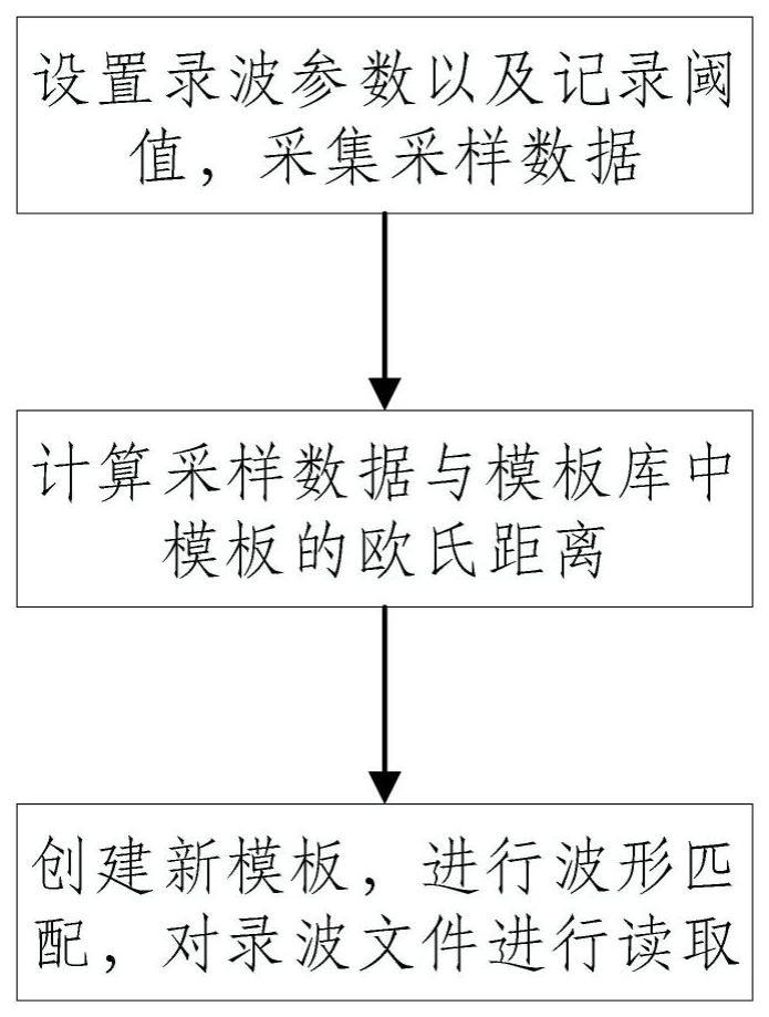 一种模板划分的录波数据压缩与解压方法及系统与流程