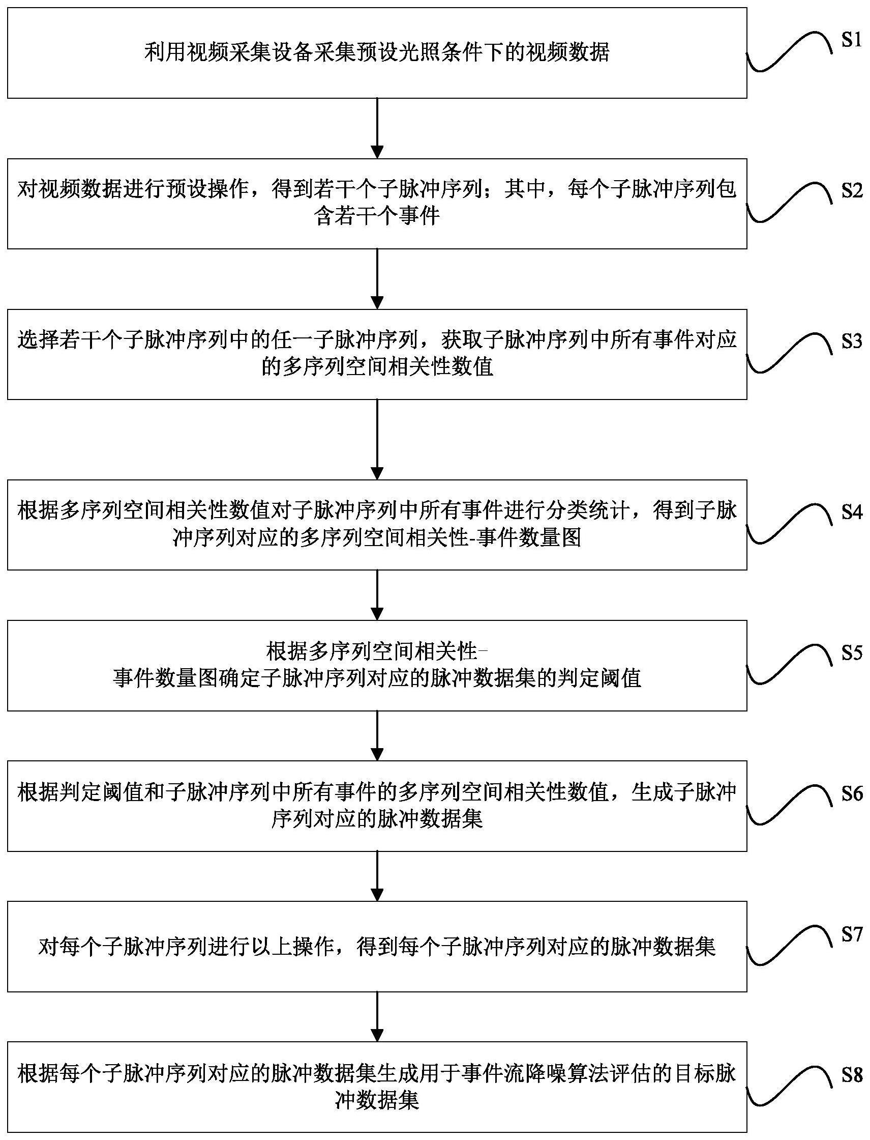 用于事件流降噪算法评估的数据集生成方法与流程