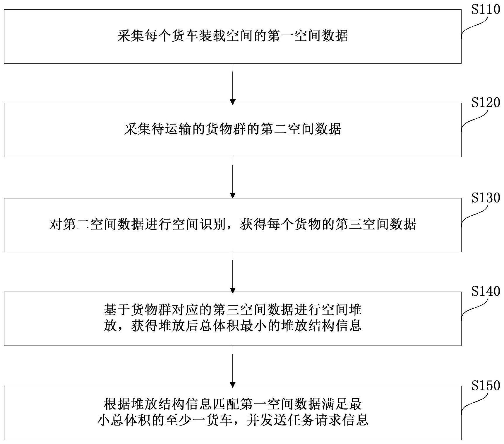 基于货运场景的智能匹配方法、系统、设备及存储介质与流程