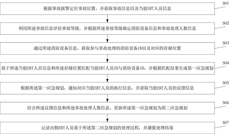 一种消防应急响应方法及系统与流程